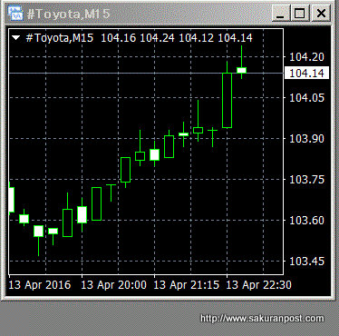 Mt4 Metatrader4 で日本株チャート表示できないか Sakuranpost