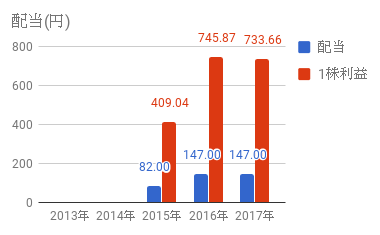 いちご 2337 の配当分析 基準日 期末2月 Sakuranpost