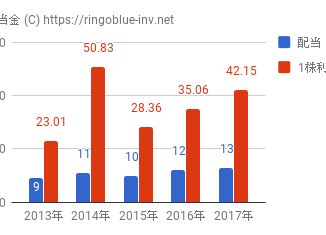 エディオン 2730 の配当分析 基準日 期末3月 中間9月 Sakuranpost