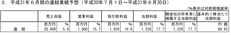 業績予想